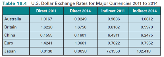 U.S. Dollar Exchange Rates for Major Currencies 2011 to 2014 Direct 2014 Table 18.4 Direct 2011 Indirect 2011 Indirect 2