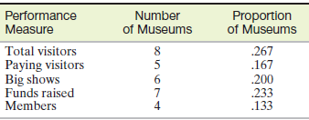 Refer to the Museum Management and Curatorship (June 2010) study