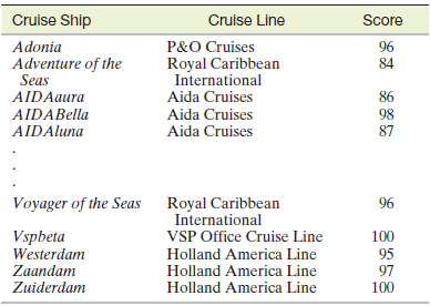 Cruise Ship Cruise Line Score Adonia P&O Cruises 96 84 Adventure of the Seas AIDAaura Royal Caribbean International Aida