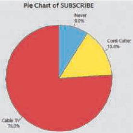 Pie Chart of SUBSCRIBE Never Cord Cmer Cable TV 760% 