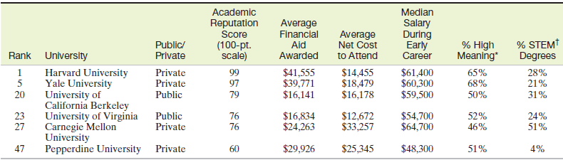 Academic Reputation Score Average Financial Aid Median Salary Average During Early Career % STEM (100-pt. scale) 99 % Hi