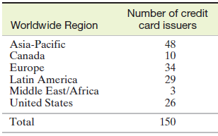 Number of credit Worldwide Region card issuers Asia-Pacific Canada 48 10 Europe Latin America 34 29 3 Middle East/Africa