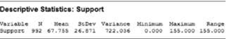 Descriptive Statistics: Support Variabie bupport 92 67.755 26.071 122.036 * Hean 3cDev Variance Minimun Haximm Range 0.0