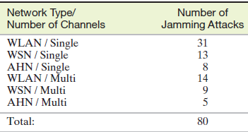Network Type/ Number of Channels Number of Jamming Attacks WLAN / Single WSN / Single AHN / Single WLAN / Multi WSN / Mu