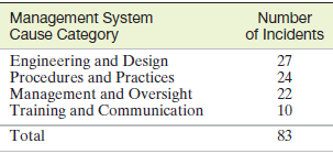 Management System Cause Category Number of Incidents Engineering and Design Procedures and Practices Management and Over