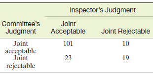 Inspector's Judgment Committee's Judgment Joint Acceptable Joint Rejectable Joint 101 10 acceptable Joint 23 19 rejectab