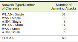 Network Type/Number of Channels Number of Jamming Attacks WLAN / Single WSN / Single AHN / Single WLAN / Multi WSN / Mul