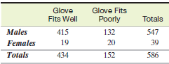 Glove Fits Glove Fits Well Totals Poorly 132 20 415 19 547 39 Males Females Totals 434 152 586 