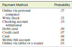 Payment Method Probability Online via personal computer Write check Checking account withdrawal 37 22 .10 Debit card Cre