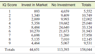 IQ Score Invest in Market No Investment Totals 5,552 10,749 12,002 25,040 33,124 31,943 17,958 12,145 9,531 893 1,340 2,