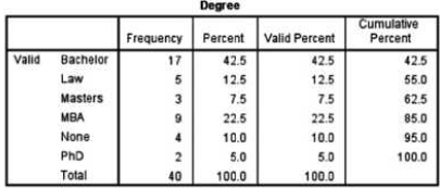 Degree Cumulative Percent Frequency Percent Valid Percent 17 Valid Bachelor 42.5 42.5 42.5 Law 12.5 12.5 55.0 Masters 3 