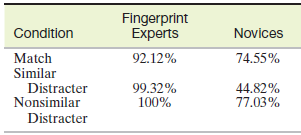 Fingerprint Experts Condition Novices Match Similar Distracter Nonsimilar 92.12% 74.55% 99.32% 100% 44.82% 77.03% Distra
