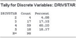 Tally for Discrete Variables: DRIVSTAR DRIVSTAR Count Percent 4.08 17.35 17 59 60.20 18 18.37 N- 98 
