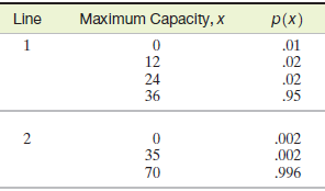 Maximum Capacity, x Line p(x) 1 .01 .02 12 24 36 .02 .95 .002 .002 35 70 .996 2. 