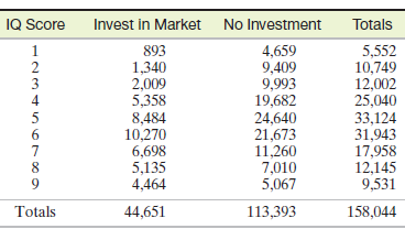IQ Score Invest in Market No Investment Totals 4,659 9,409 9,993 19,682 24,640 21,673 11,260 7,010 5,067 893 1,340 2,009