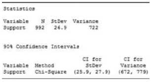 Statistica N SeDev Variance Variable Support 992 26.9 722 901 Canfidence Intervala CI for Stbev CI for Variance (672, 77