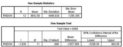 One-Sampte Statistics Mean Std. Deviation Std. Error Mean RADON 12 3642 50 4486.929 One-Sample Test Test Value 6000 1295