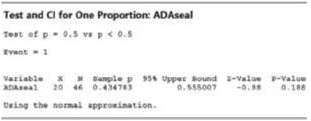 Test and Ci for One Proportion ADAseal Test of p- 0.5 vE p< 0.5 Evant - 1 951 Upper Bounid -valae -0.88 F-Value 0.555007