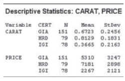 Descriptive Statistics: CARAT, PRICE Variable CERT GIA Stbev Hean CARAT 151 0.6723 0.2456 HRD 79 0.8129 0.1831 IGI 78 0.