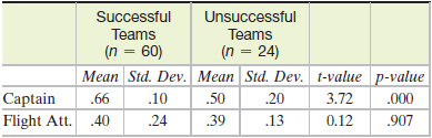 Unsuccessful Teams (n = 24) Mean Std. Dev. Mean Std. Dev. t-value p-value .50 Successful Teams (n = 60) 3.72 Captain Fli