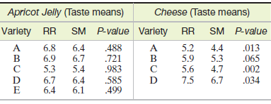 Apricot Jelly (Taste means) Varlety RR Cheese (Taste means) SM P-value Variety RR 6.4 6.7 5.4 6.4 6.1 SM P-value 4.4 5.3