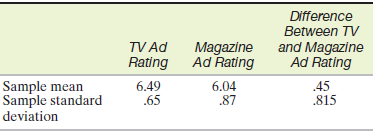 Difference Magazine Ad Rating 6.04 .87 and Magazine Ad Rating .45 .815 TV Ad Rating 6.49 .65 Sample standard deviation 