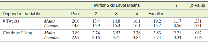 Twitter Skill Level Means p-Value Dependent Varlable 3 4 Poor 2 13.4 16.9 Excellent 19.2 15.7 14.8 15.3 # Tweets .331 .7