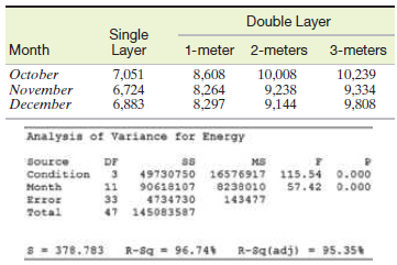 Double Layer Single Layer Month 1-meter 2-meters 3-meters 8,608 8,264 8,297 October 7,051 6,724 6,883 10,008 9,238 9,144