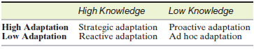 High Knowledge High Adaptation Strategic adaptation Low Adaptation Reactive adaptation Low Knowledge Proactive adaptatio