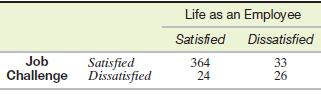 Life as an Employee Satisfied Dissatisfied Job 33 26 Satisfied Challenge Dissatisfied 364 24 