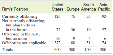 United South Asia- Firm's Position States Europe America Pacific 93 Currently offshoring Not currently offshoring, but p