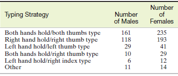 Number of Females Number of Males Typing Strategy Both hands hold/both thumbs type Right hand hold/right thumb type Left