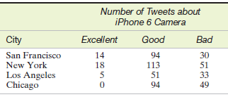 Number of Tweets about iPhone 6 Camera City Excellent Good Bad San Francisco 14 94 30 New York 18 113 51 Los Angeles Chi