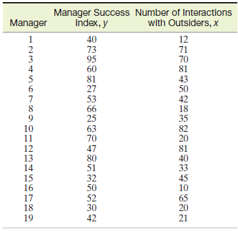 Manager Success Number of Interactions Index, y with Outsiders, x Manager 