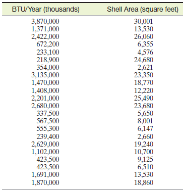 BTU/Year (thousands) Shell Area (square feet) 30,001 13,530 26,060 6,355 4,576 24,680 2,621 23,350 18,770 12,220 25,490 
