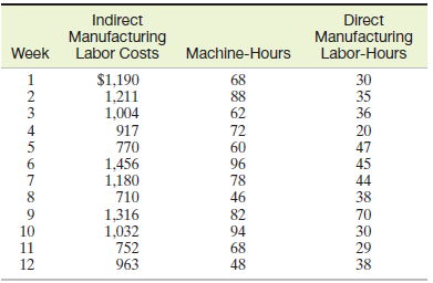 Indirect Manufacturing Labor Costs Direct Manufacturing Labor-Hours Week Machine-Hours $1,190 1,211 1,004 68 88 62 30 35