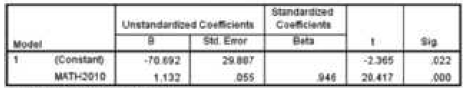 Unstandardiced Coeficients SM. Emor Standardted Coeficiente Model Bata Sig 70.692 29.807 -2365 20.417 (Constant 022 946 