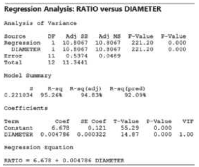 Regression Analysis: RATIO versus DIAMETER Analysis of Variance DF Adj sa adj NE F-Value p-value 0.000 0.000 Source Regr