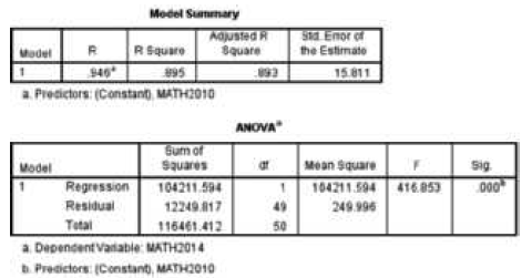 Model Summary AGusted A Square S Enor of the Estimate R Square Mudel R. 940 95 15.811 a Predictors: (Constant, MATH2010 
