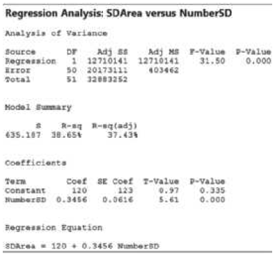 Regression Analysis: SDArea versus NumberSD Analysis of variance DF Adj se Begrassion 1 12710141 12716141 31.50 50 20173