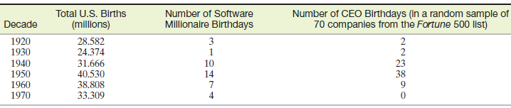 Total U.S. Births (millions) Number of CEO Birthdays (in a random sample of 70 companies from the Fortune 500 list) 2 Nu