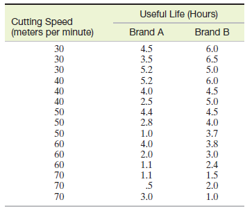 Useful Life (Hours) Cutting Speed (meters per minute) Brand A Brand B 30 30 30 4.5 3.5 5.2 6.0 6.5 5.0 40 40 40 50 50 5.