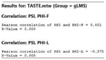 Results for: TASTE.mtw (Group = gLMS) Correlation: PSI, PHI-F Pearson correlation of PSI and PHI-F - 0.401 P-Value - D.0