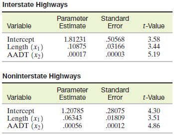 Interstate Highways Parameter Estimate Standard Error Variable t-Value Intercept Length (x1) AADT (x2) 1.81231 .10875 .5