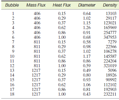 Density Bubble Mass Flux Heat Flux Diameter 0.15 1. 406 406 406 406 0.64 1.02 1.15 1.26 13103 29117 123021 165969 0.29 0