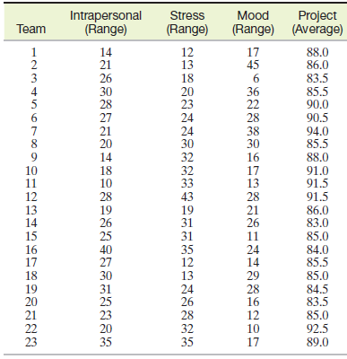 Intrapersonal (Range) Mood Stress Project (Range) (Average) Team (Range) 88.0 86.0 83.5 85.5 90.0 90.5 94.0 85.5 88.0 91