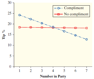30 G- Compliment No compliment 25 G.-- -e.--o 15 10 6. 3. 2 Number in Party % dL 