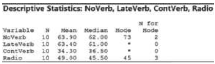 Descriptive Statistics: NoVerb, LateVerb, ContVerb, Radio N for Variable Mean Median Hode 73 Node Noverb Lateverb 10 62,