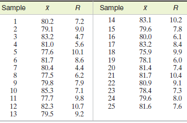 Twenty-five consecutive samples of size n = 5 were collected