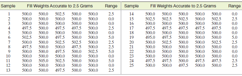 Sample Fill Weights Accurate to 2.5 Grams Range Sample Fill Weights Accurate to 2.5 Grams Range 502.5 500.0 500.0 500.0 
